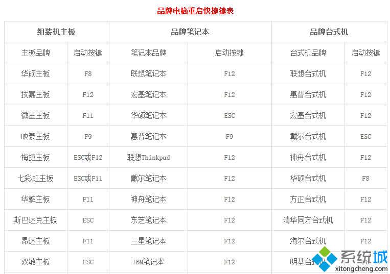 品牌電腦重啟快捷鍵表