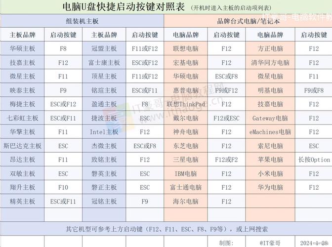 華碩主板u盤裝系統按哪個