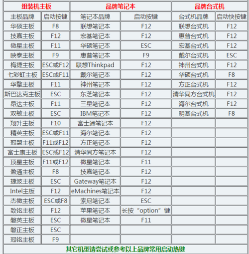 u盤裝系統教程快捷鍵