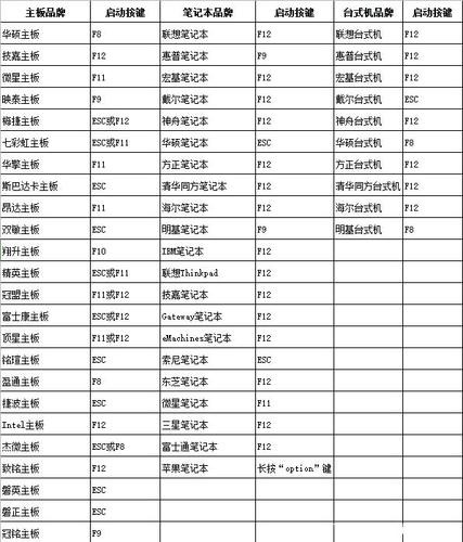 u盤裝系統教程快捷鍵