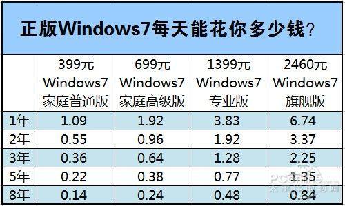 win7位正版系統下載