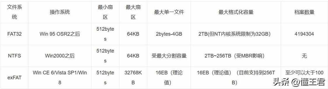 裝系統盤U盤格式