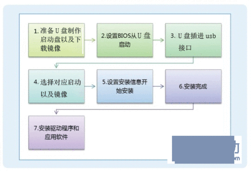 古董筆記本u盤裝系統