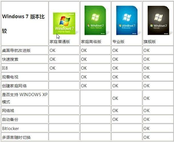 win7 系統(tǒng)有沒有版本 Win7系統(tǒng)多種版本各有不同，家庭基礎(chǔ)版功能與適用情況全解析